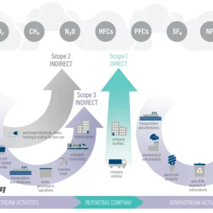 Scope3 Calculation Guidance flowchat for GHG verification